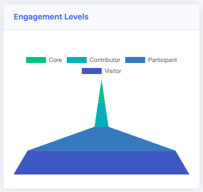 Contribution Bottleneck Engagement Levels