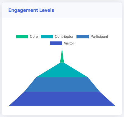 Core Bottleneck Engagement Levels