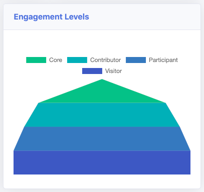 Core Heavy Engagement Levels