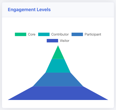 Engagement Levels Graph