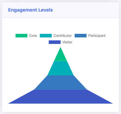 Ideal Engagement Levels