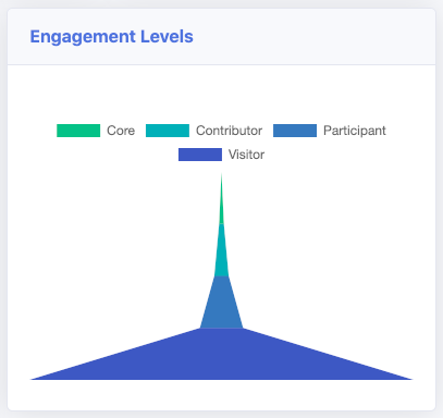 Participation Bottleneck Engagement Levels
