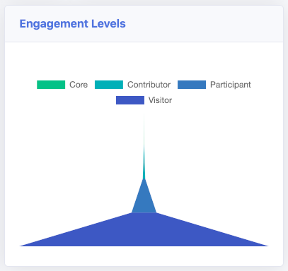 Visitor Heavy Engagement Levels
