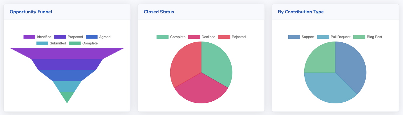 Opportunity Dashboard