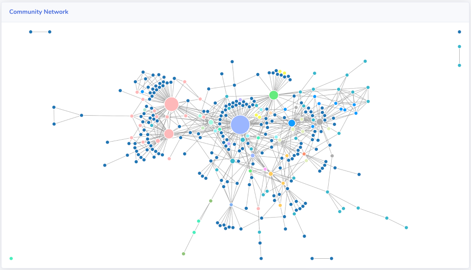 Webs of connections concentrating on topics