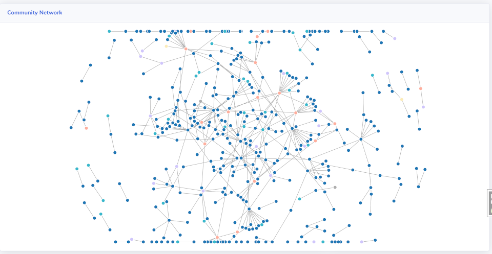 A loose web of connections